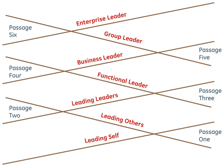 Pipeline de liderança as 6 etapas para se tornar um bom líder G4