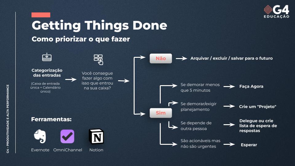 Método GTD: como priorizar tarefas com o Getting Things Done adaptado ...