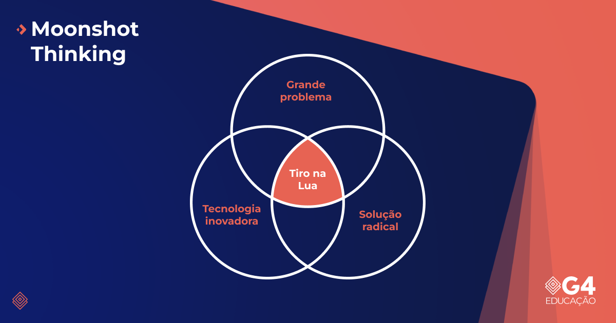 Moonshot Thinking: o que é e como funciona o framework 10x? - G4 Educacão