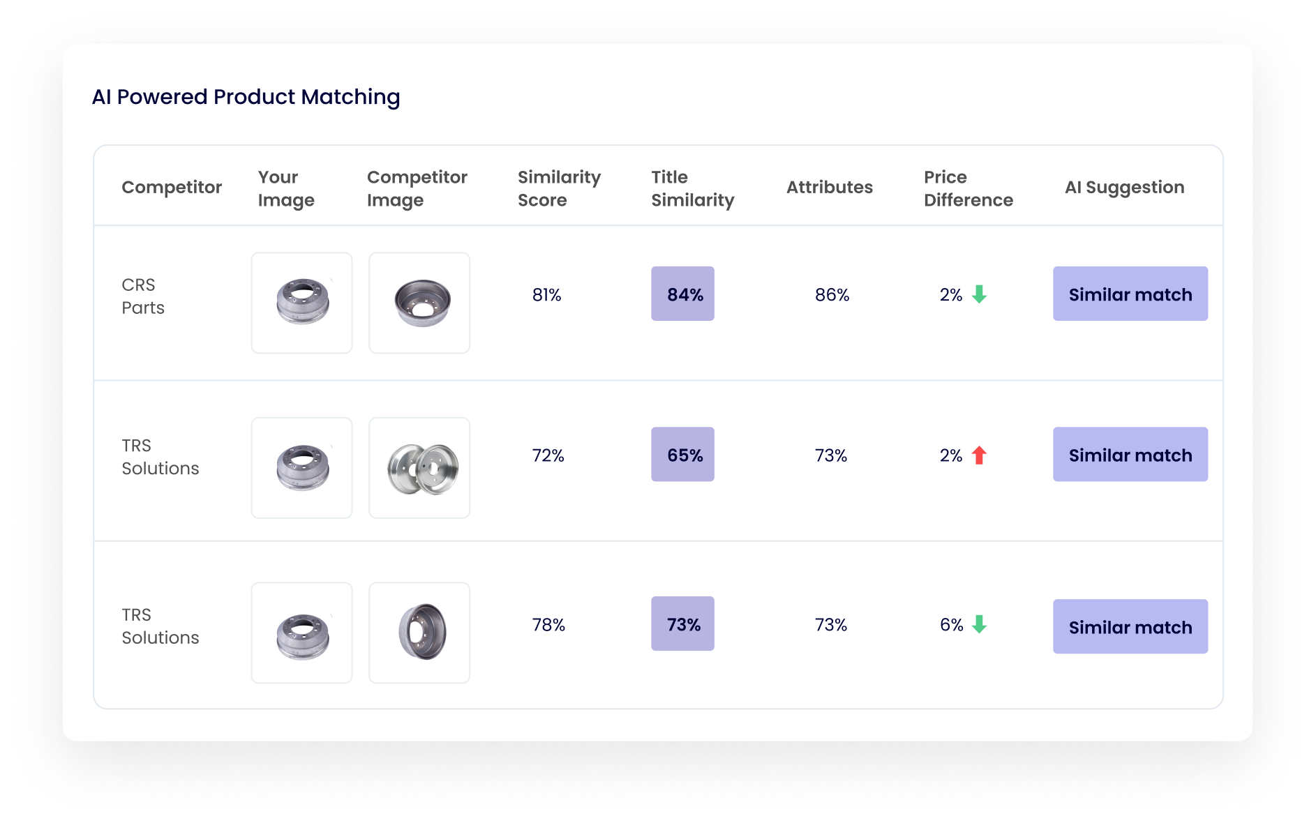 AI-Powered Real-Time Product Matching for eCommerce