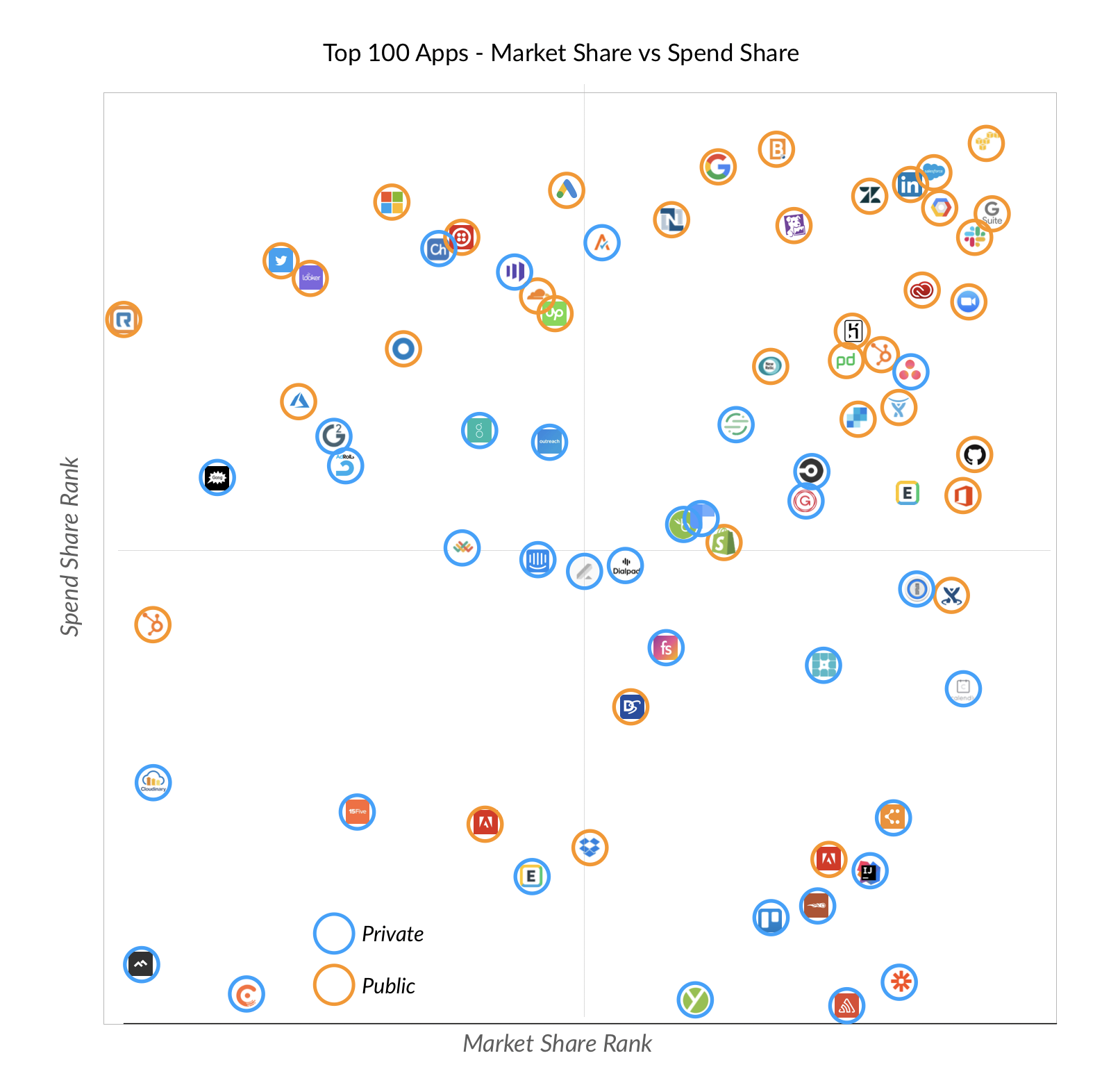 Top 100 SaaS Apps by funding (2020)