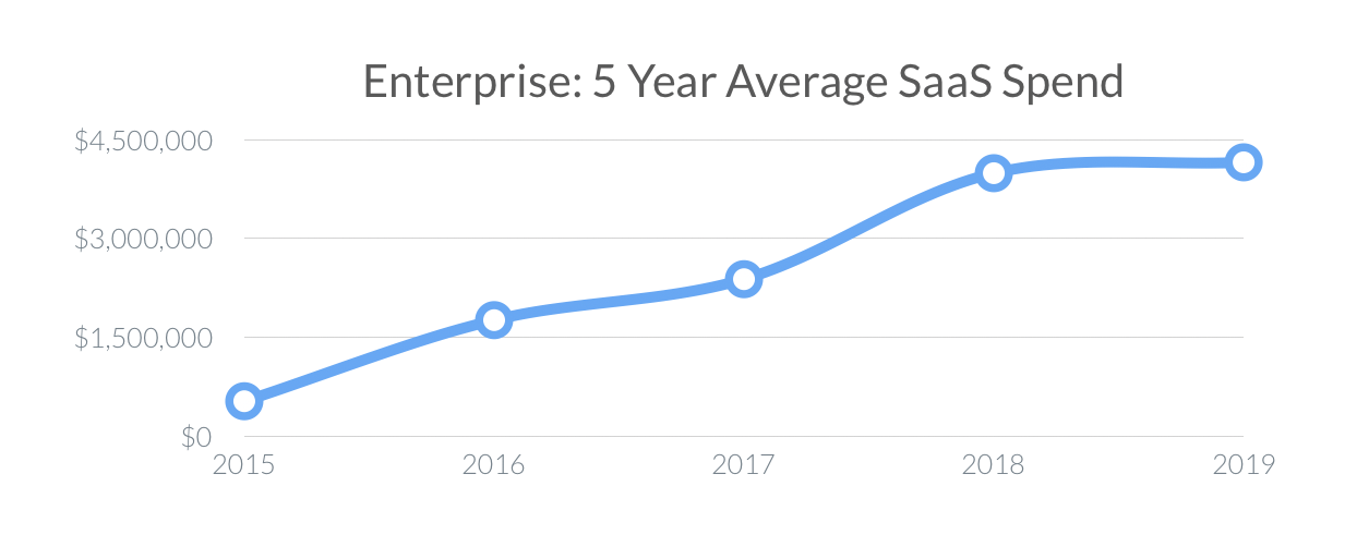 Enterprise 5 Year Average Spend (SaaS Trends 2020)