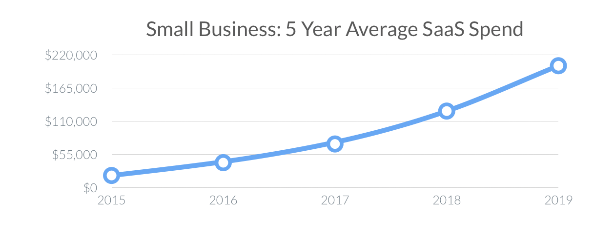 Small Business 5 Year Average Spend (SaaS Trends 2020)