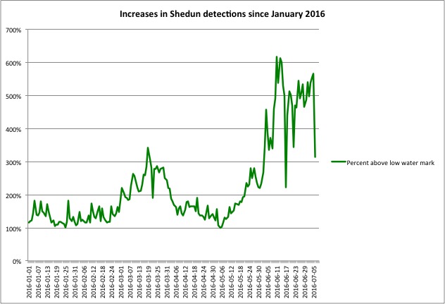 Shedun detections spiked over 300% in March, and further spiked over 600% in the past month.