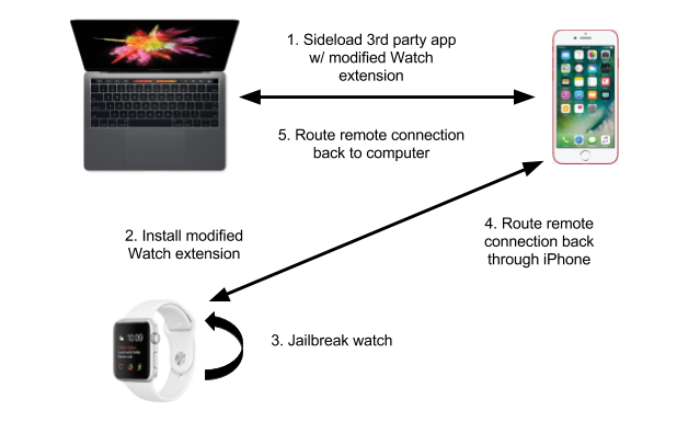 Apple Watch research