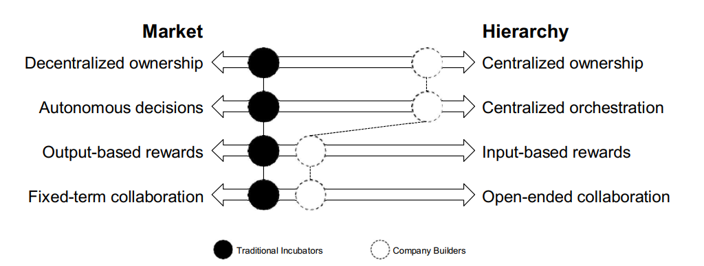 Startup Studio Research Part 2: Difference between a Startup Studio and ...