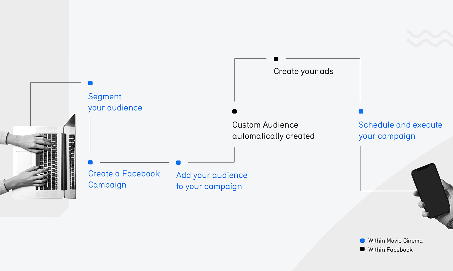 Supercharge Your Facebook Advertising With Movio's Advanced Segmentation