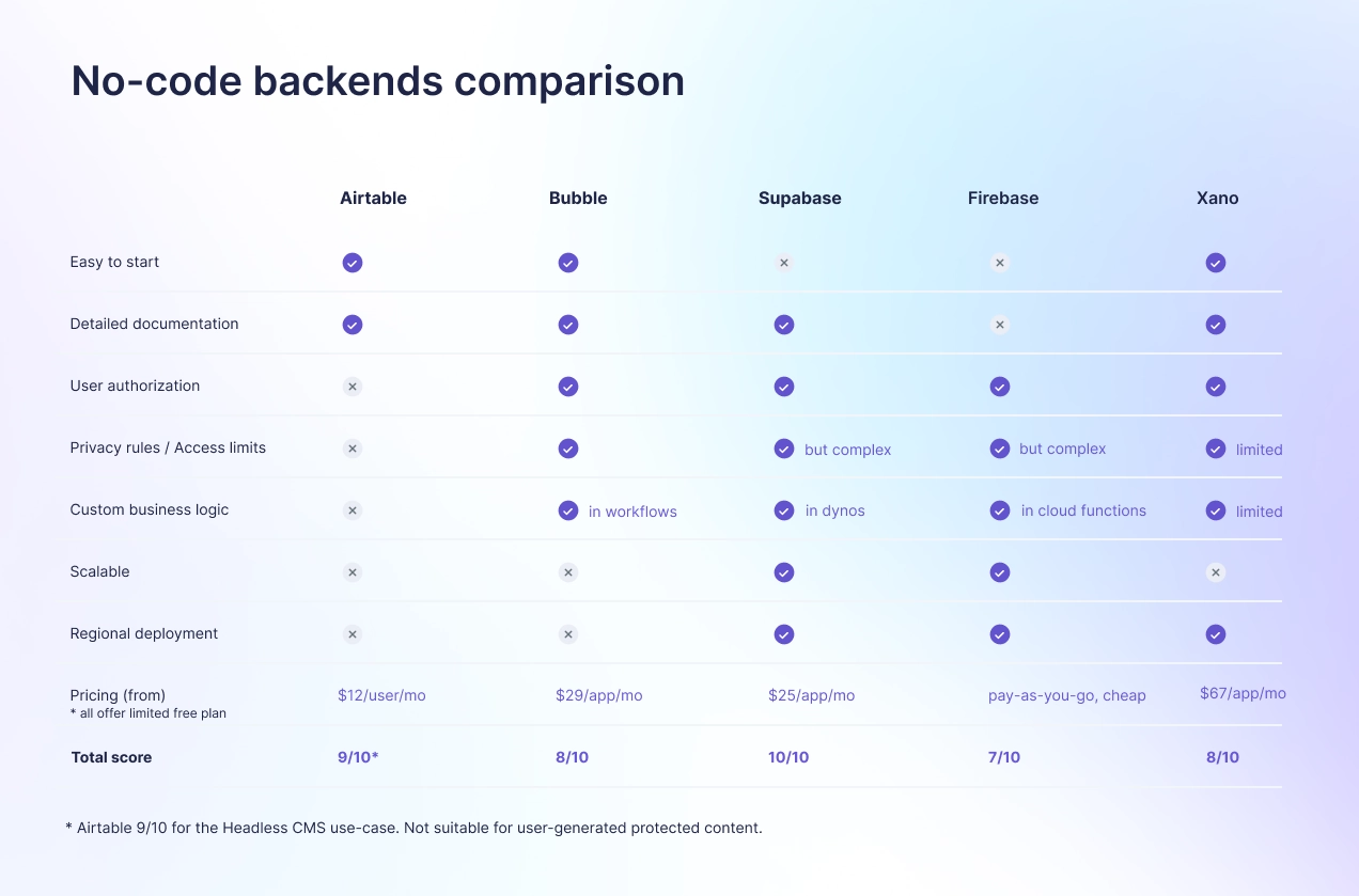 No-code backends comparison: Airtable, Bubble, Supabase, Xano