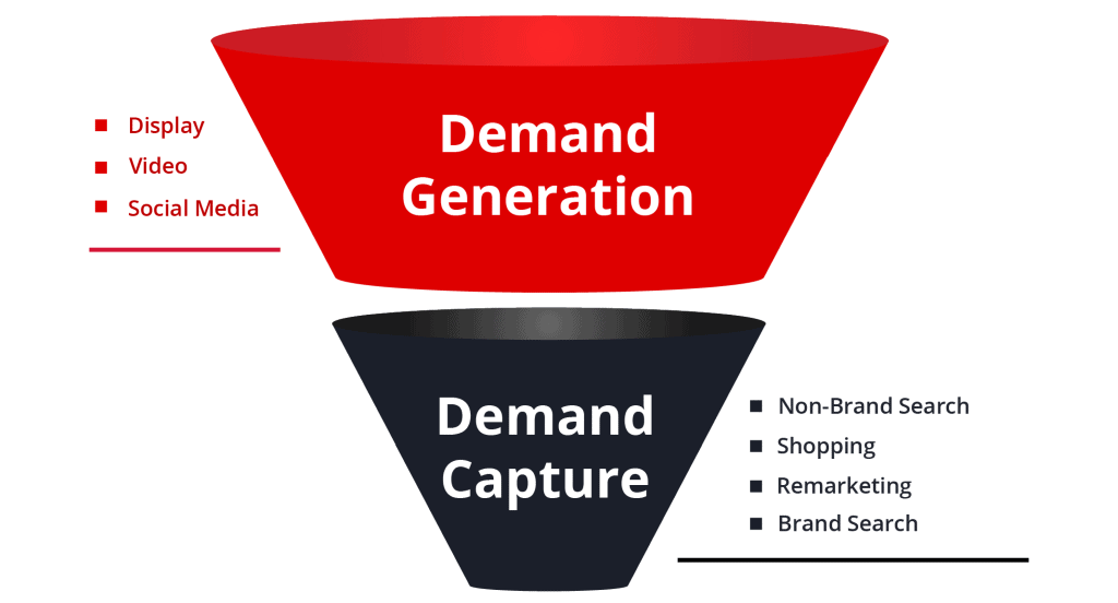 Understanding Ads Demand Generation Vs. Demand Capture Taikun Digital
