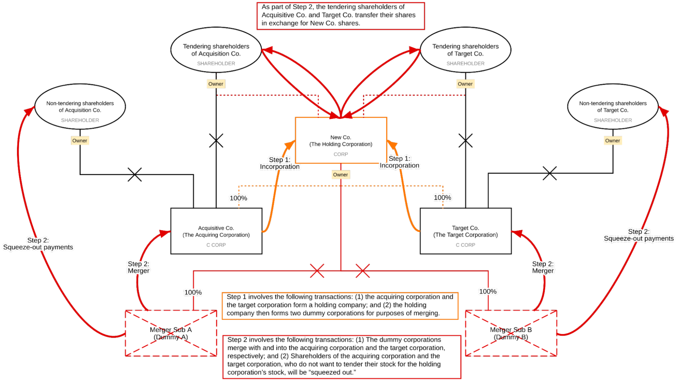 Double Dummy Structure Diagram Example