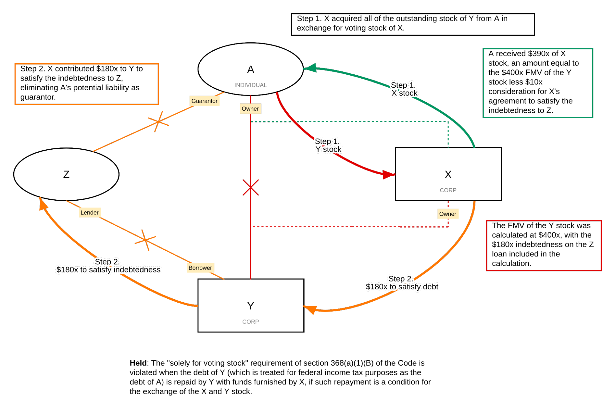 How to Create Type “B” [with Diagram Examples]