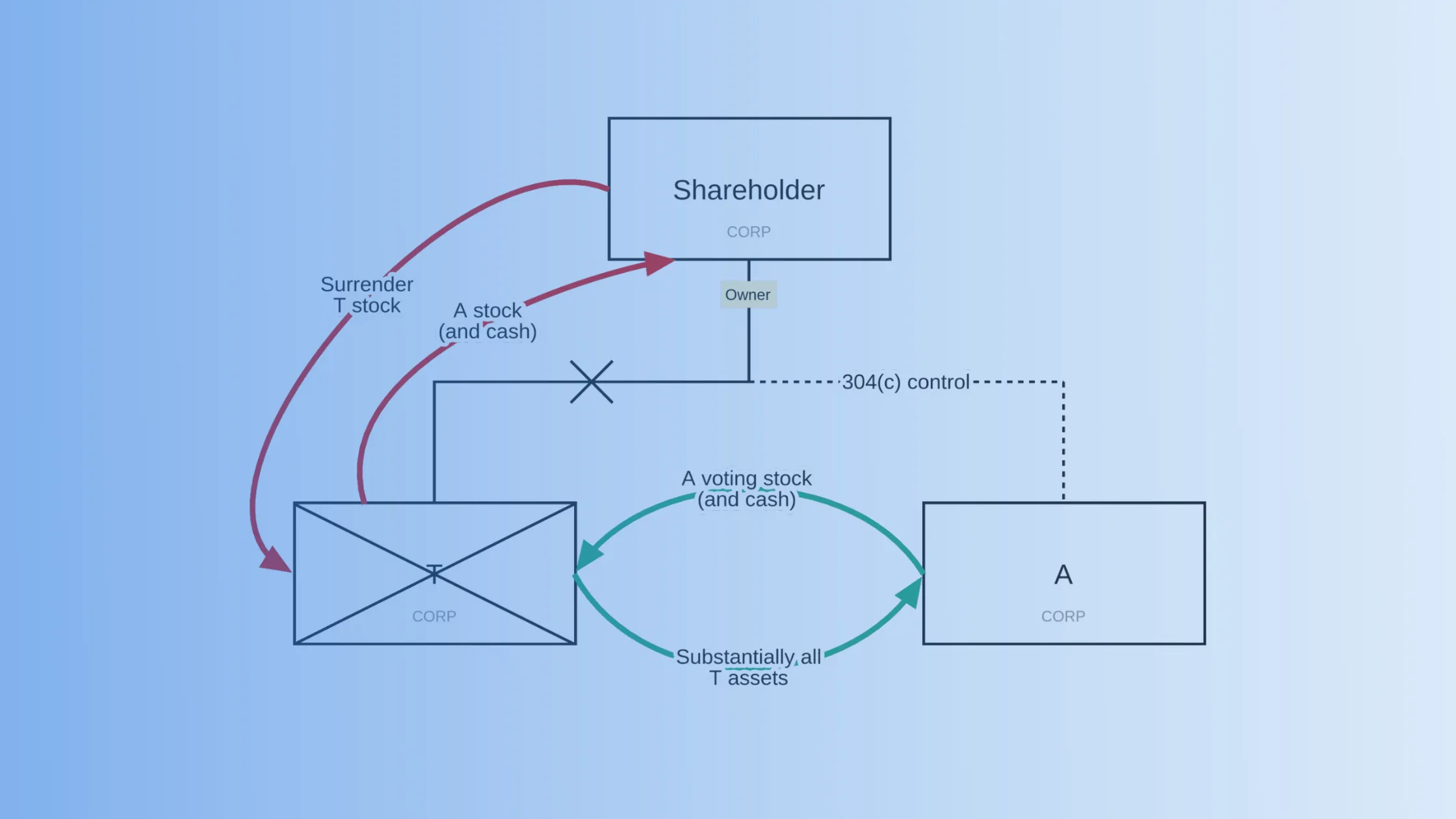 How to Create Type “D” Reorganizations [with Diagram Examples]