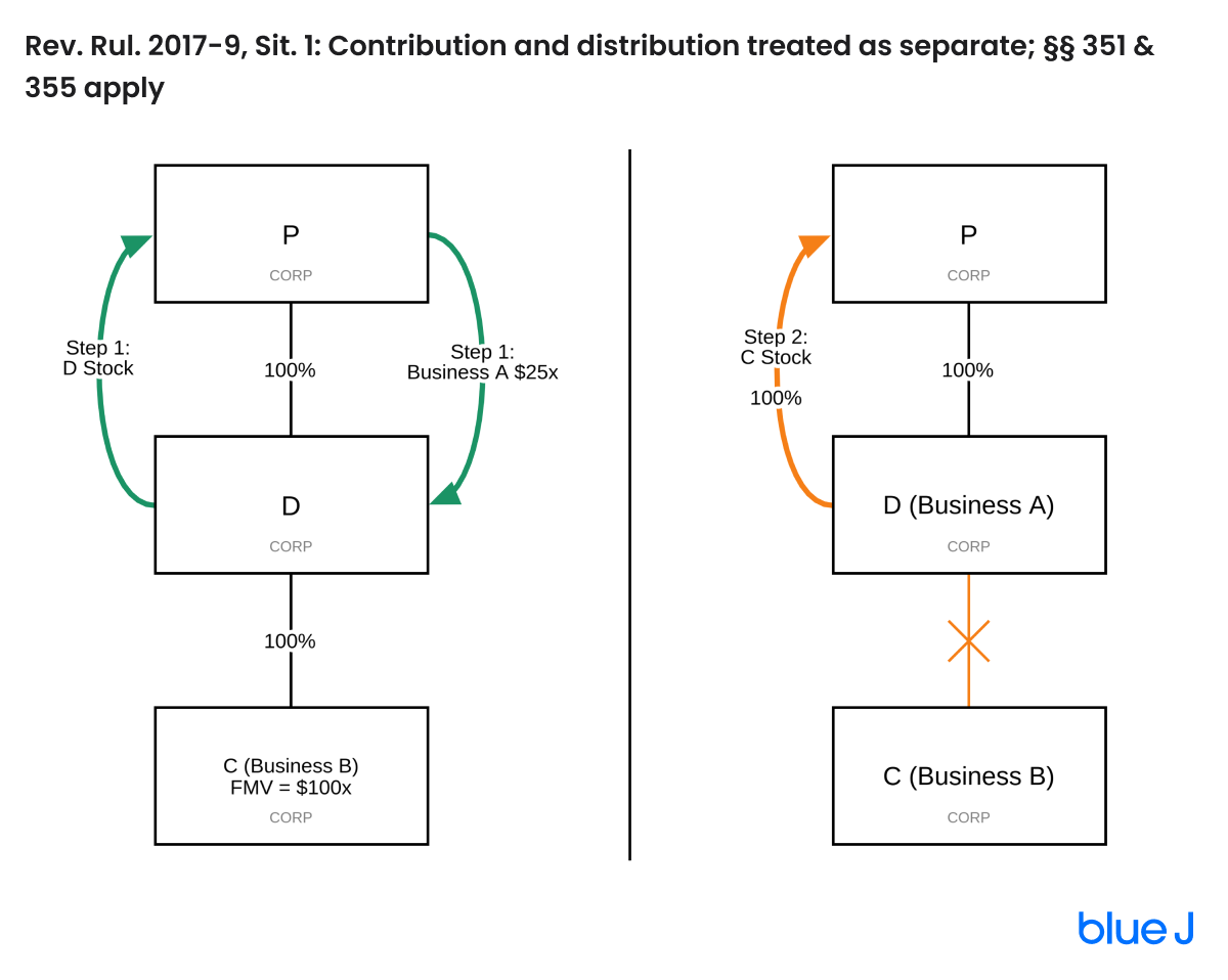 Rev. Rul. 2017-9, Sit. 1: Contribution and distribution treated as separate diagram