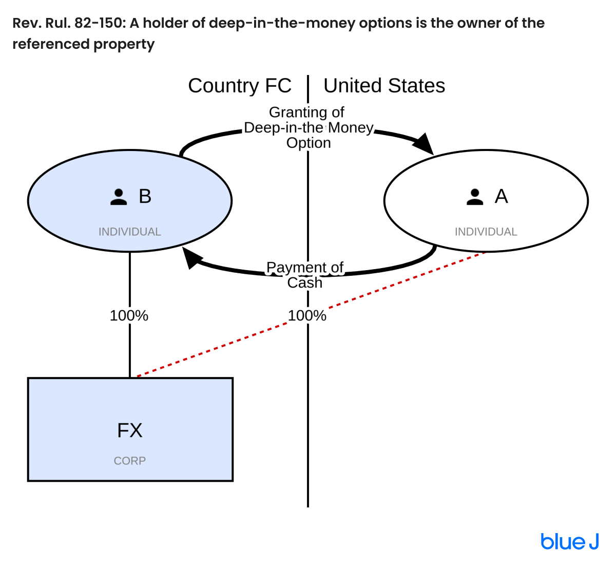 Rev. Rul. 82-150: Deep-in-the-money options