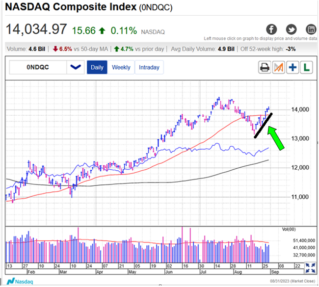 20230831H ARMCHAIR INVESTOR NEWSLETTER Market RISES for 4th Day in a