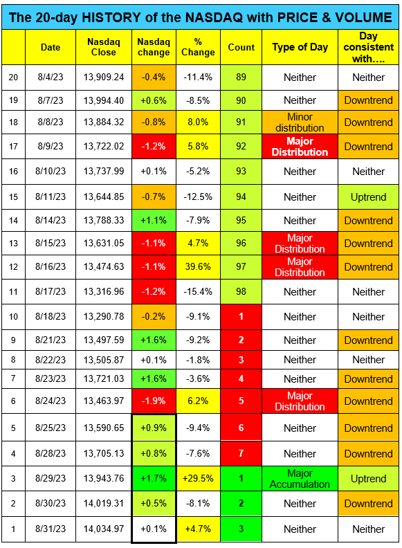 20230831H ARMCHAIR INVESTOR NEWSLETTER Market RISES for 4th Day in a ROW in this NEW UPTREND