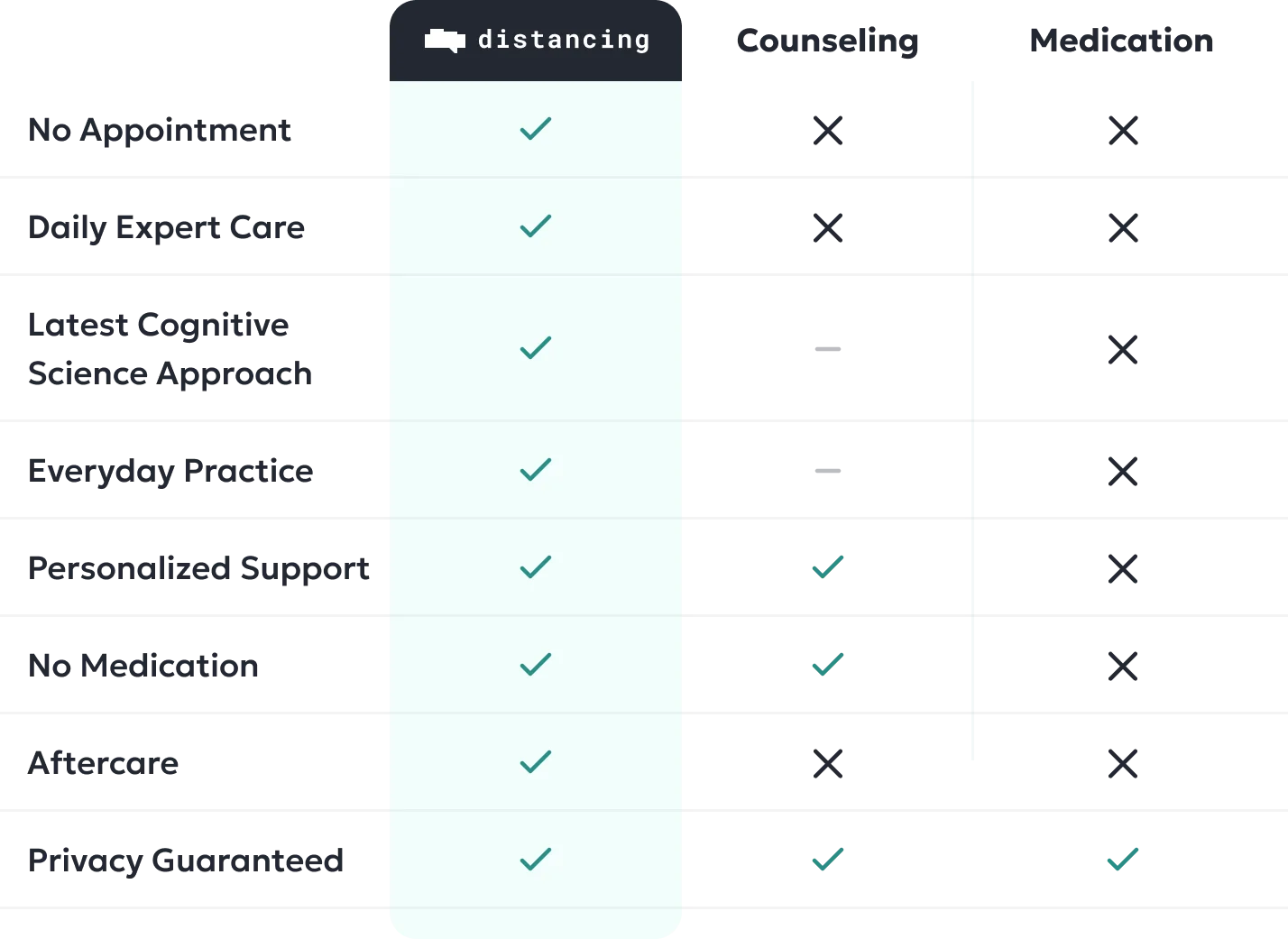 Distancing - Cognitive Therapy for early-stage depression
