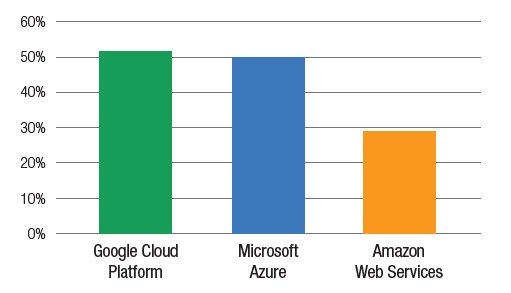 Q4 Year over Year sage for Google Cloud, Microsoft Azure and AWS (Amazon Web Services) with HYCU's clients