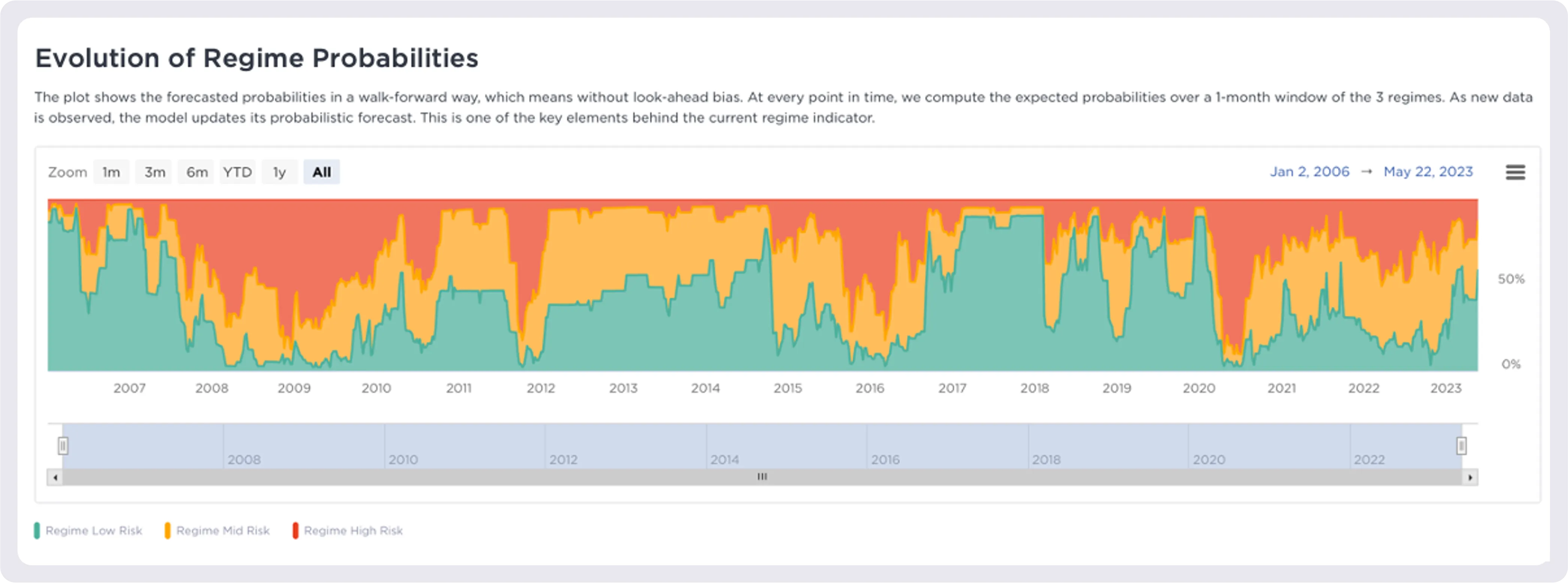 Sphere, the AI platform for investment professionals, with its AI market regime chart modal