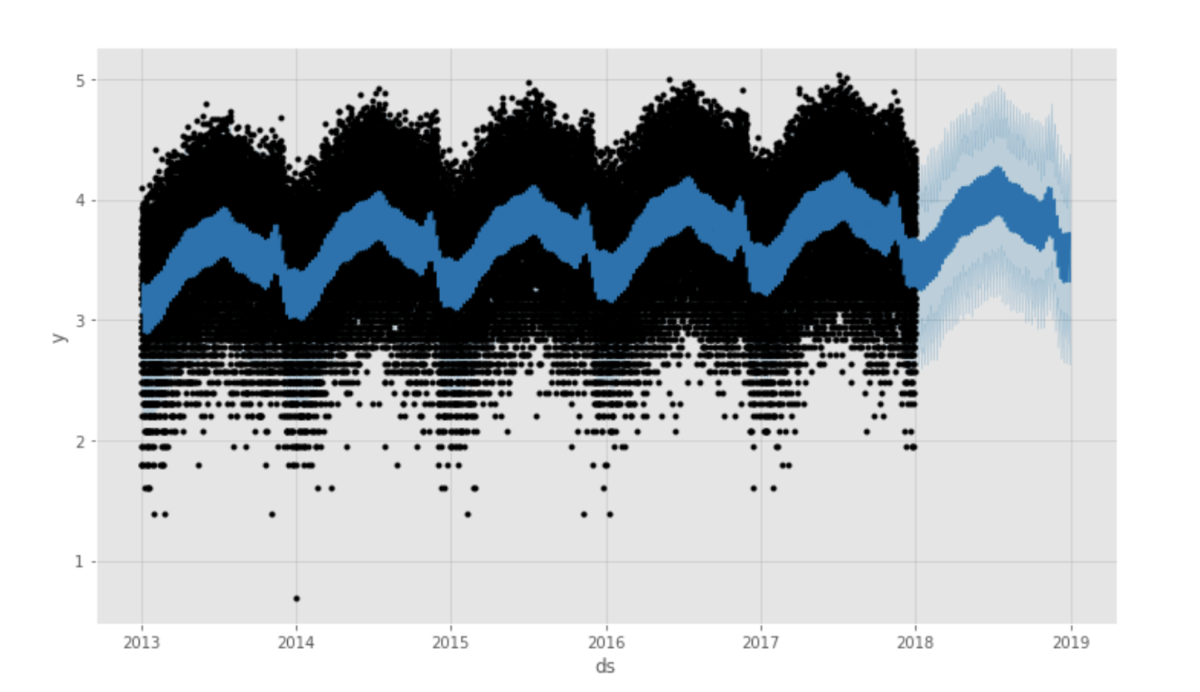 Demand Forecasting Improve Supply Chain With Datrics Ai