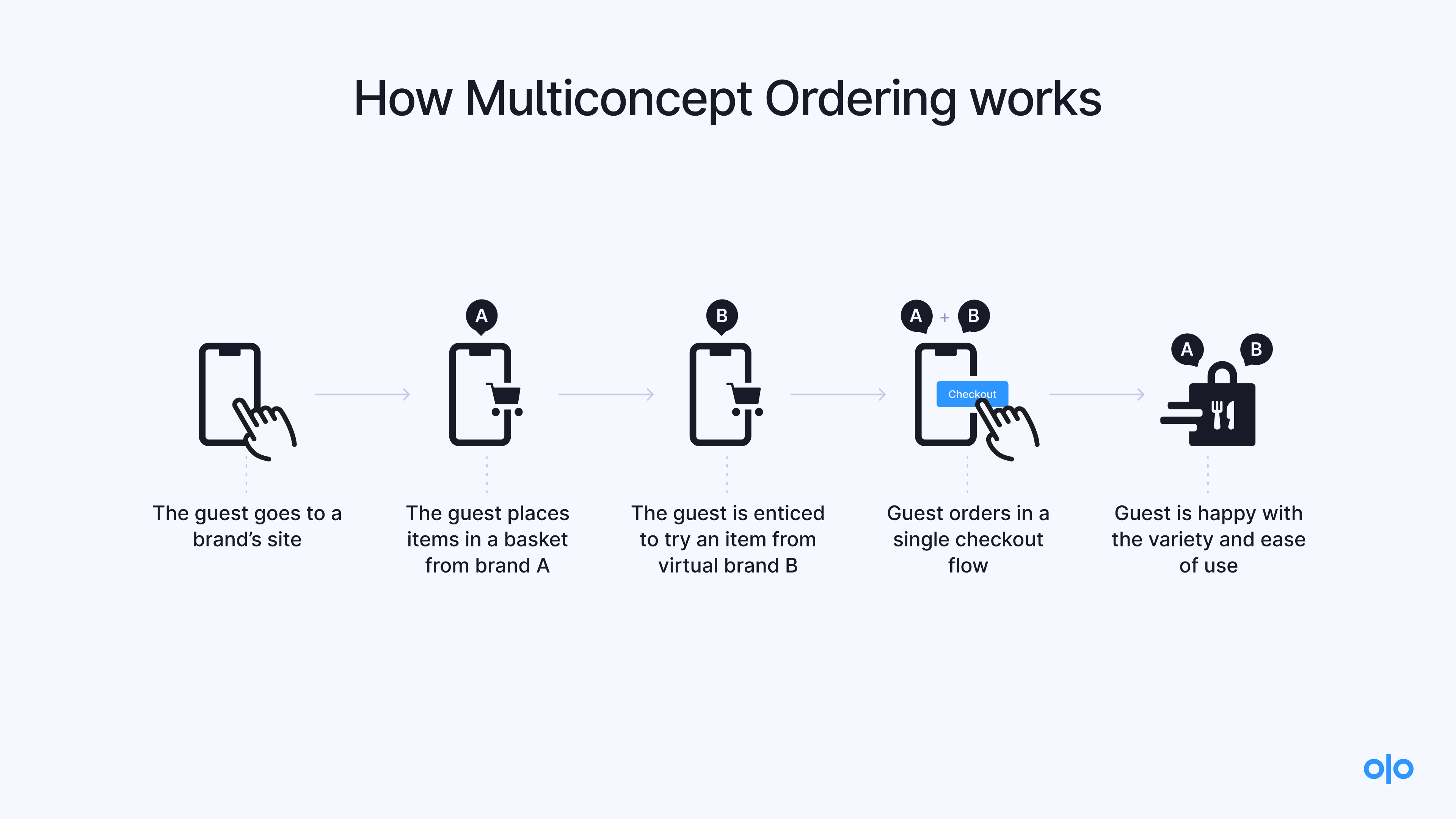 Multiconcept Ordering