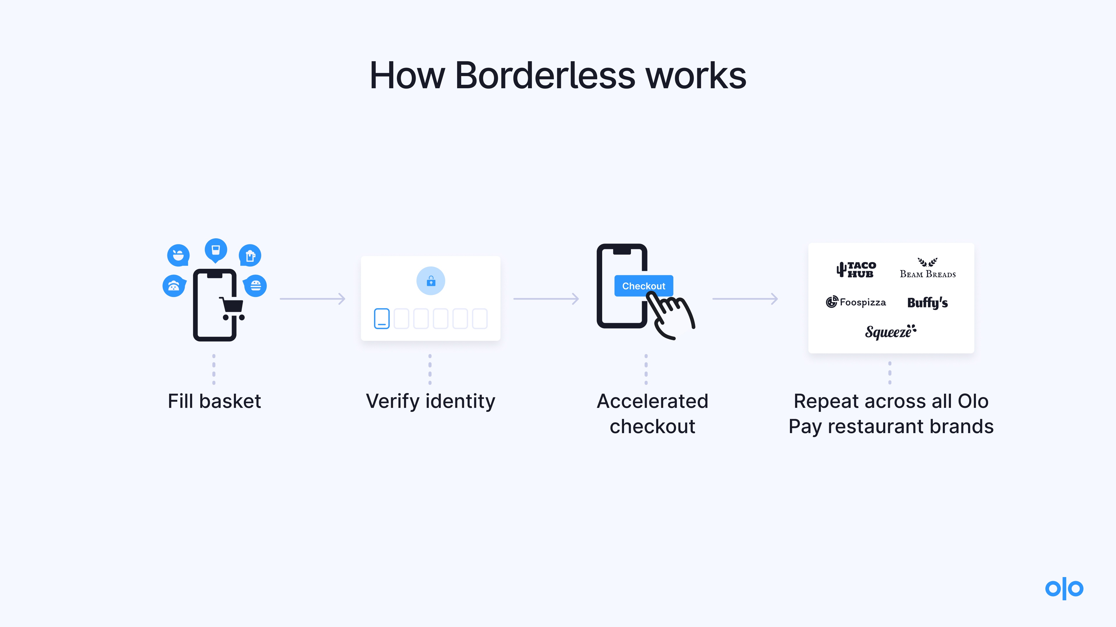 Olo Pay Borderless