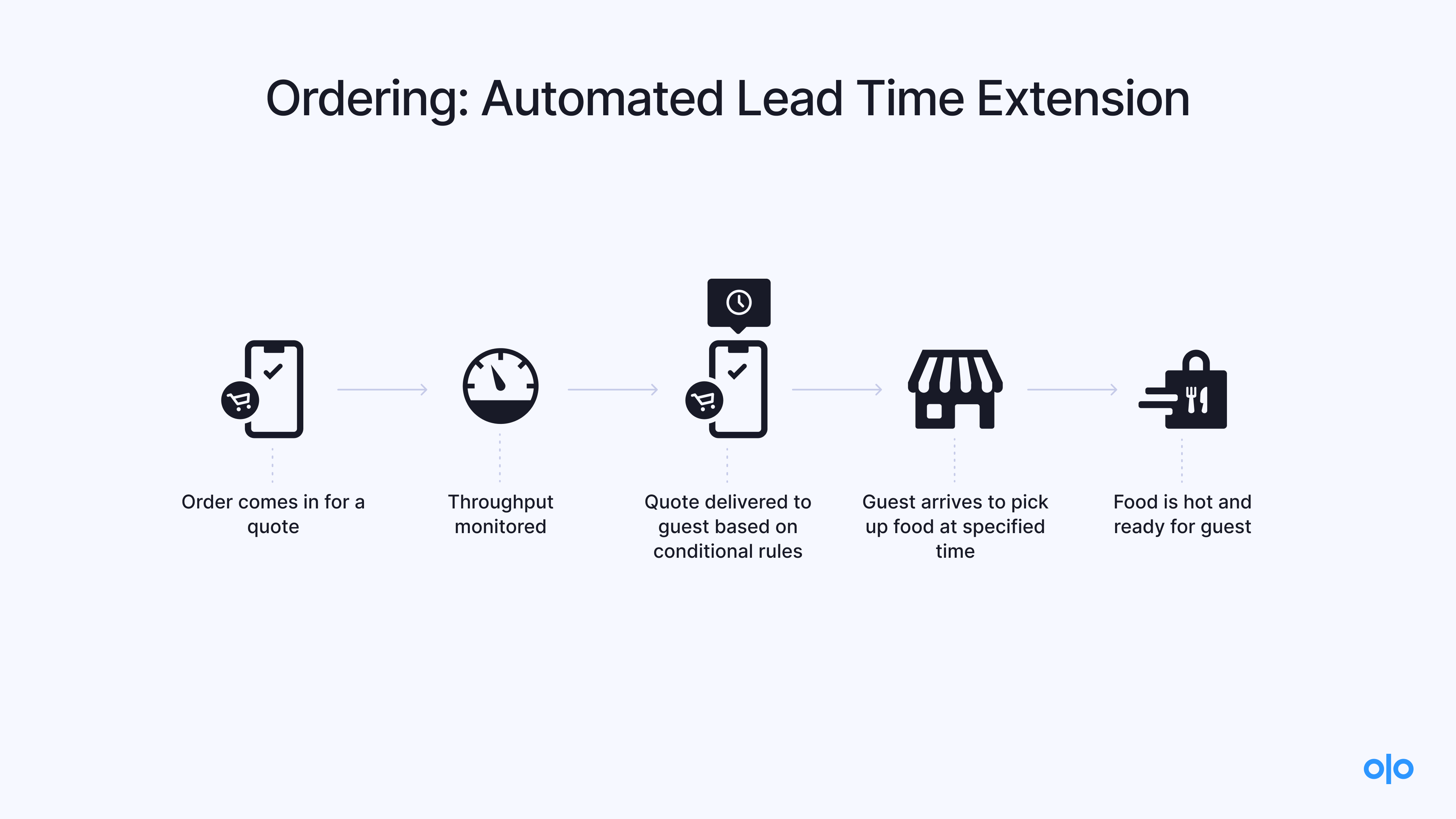 Automated Lead Time Extension