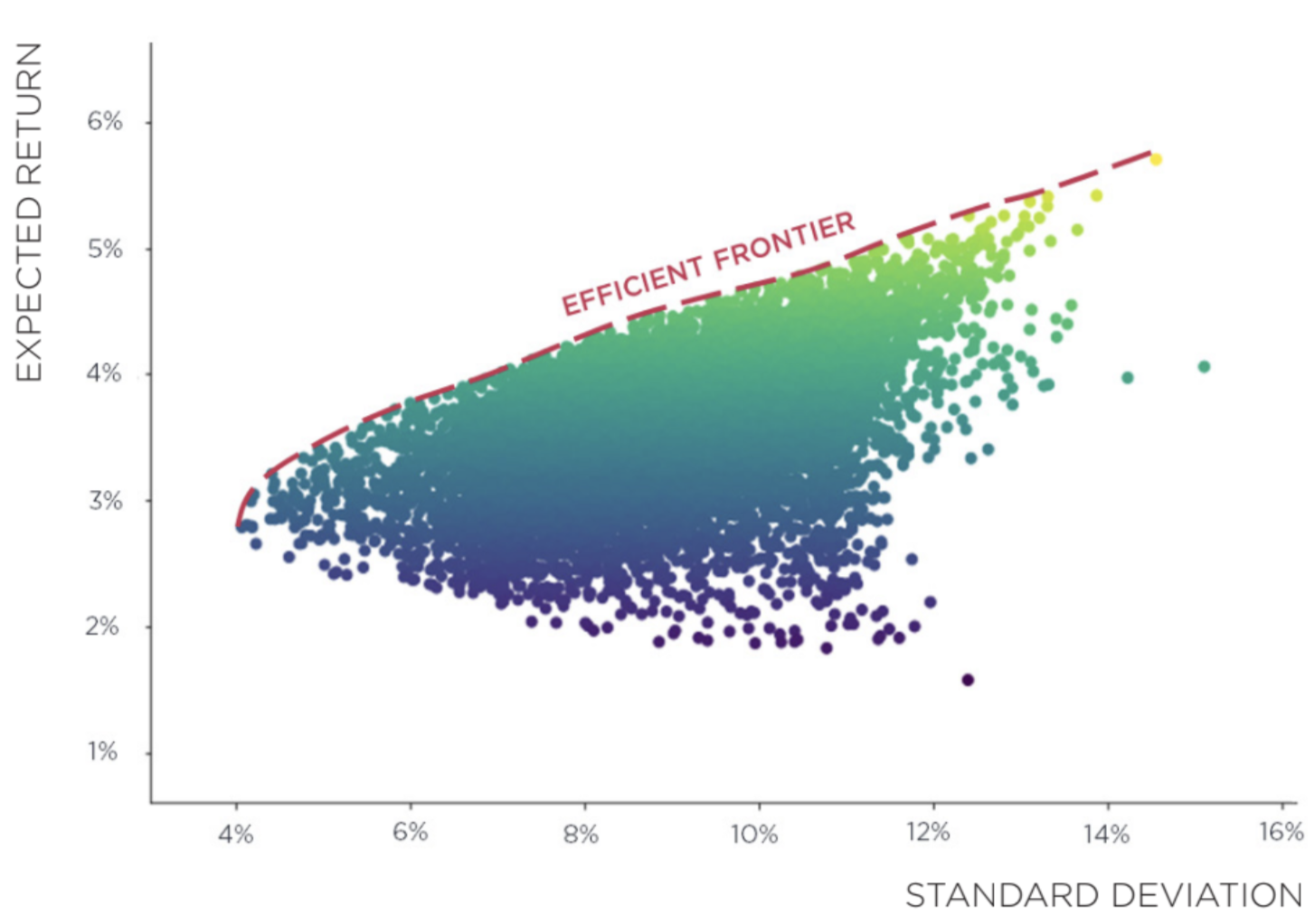 Efficient frontier and set of feasible portfolios over an investable universe composed of S&P 500 Index, Bloomberg Commodity Index, MSCI Emerging Market Index and Bloomberg Barclays Aggregate Bond Index. Analysis period: Jan 1999 - Mar 2020.