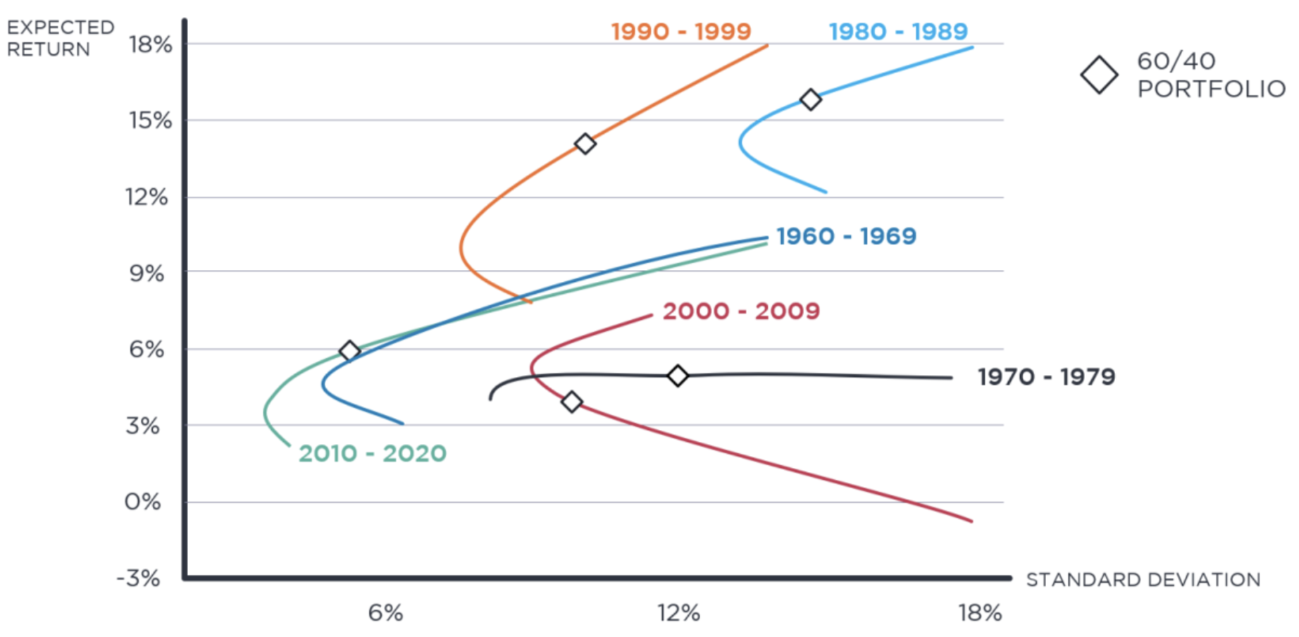 Efficient frontier and the 60/40 portfolio from 1960 to 2020. Equity and Fixed are proxied by the S&P 500 Index and the Bloomberg Barclays Aggregate Bond Index respectively