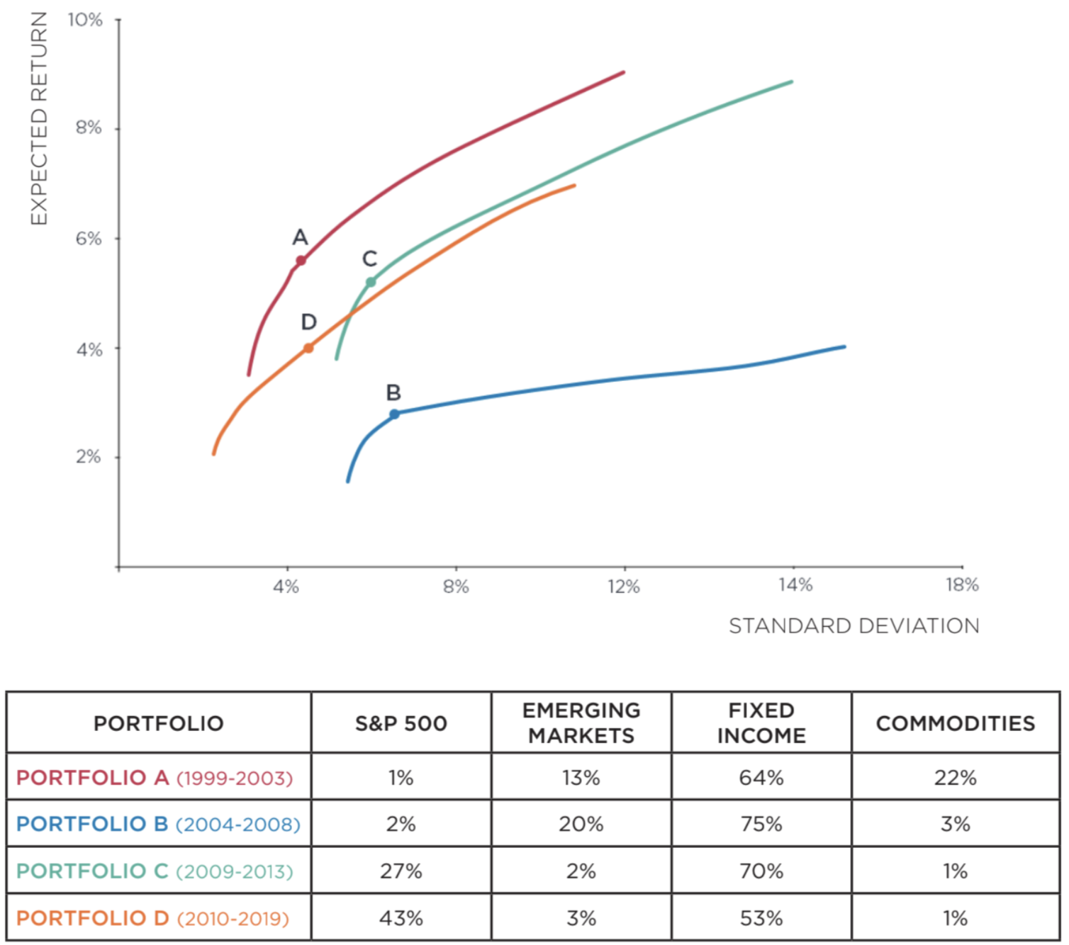 Efficient frontiers and asset allocation of the portfolios with the maximum Sharpe ratio from January 1999 to December 2019. The investable universe is composed of the S&P 500 Index, MSCI Emerging Market Index, Bloomberg Barclays Aggregate Bond Index.