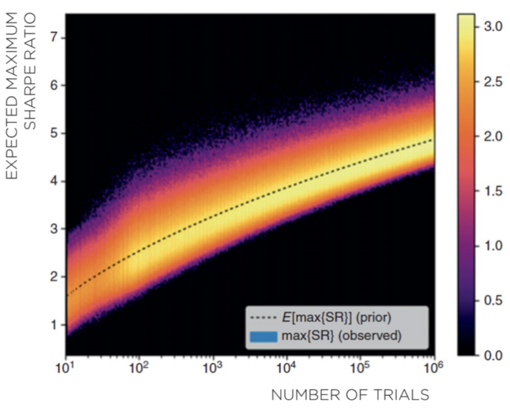 Empirical Distribution of the Sharpe ratios obtained from the simulation of a zero-mean strategy. A lighter color indicates a higher probability of obtaining that result. Source: Lopez de Prado, M., 2020, “Machine Learning for Asset Managers”