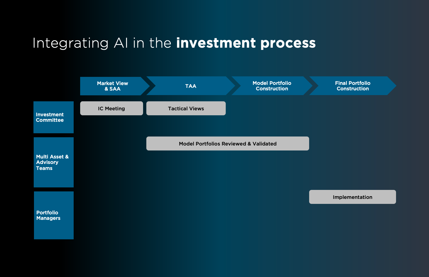 How Portfolio Managers Can Start Integrating AI In Their Investment ...