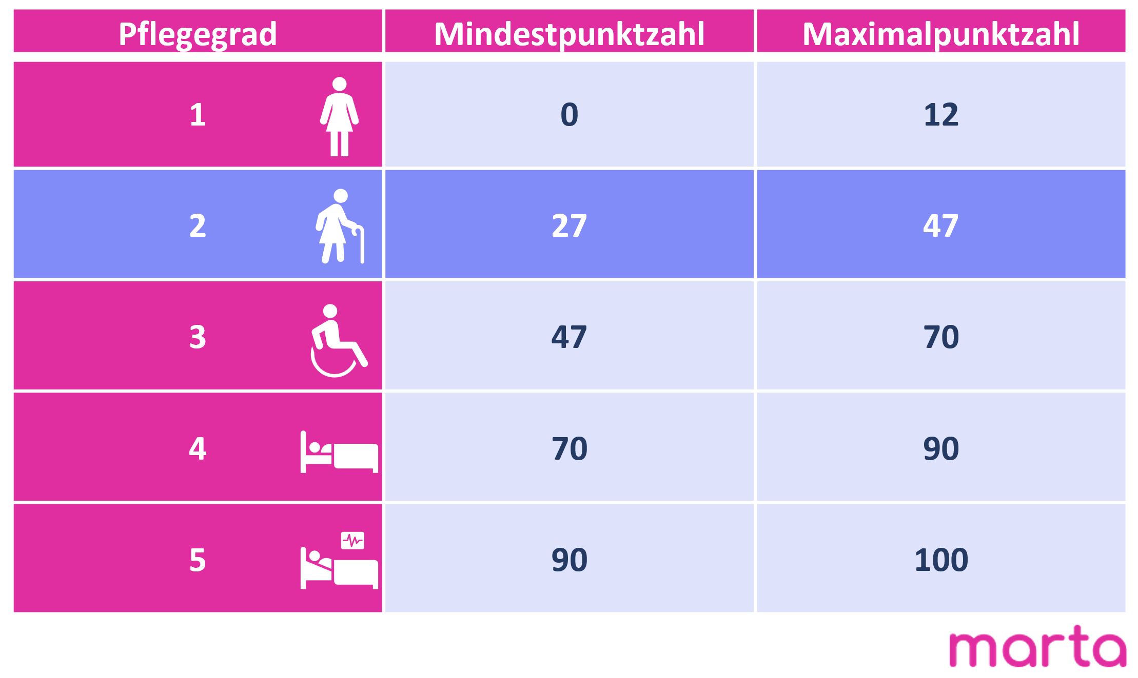 pflegegrad-2-kriterien-leistungen-kompakt-marta