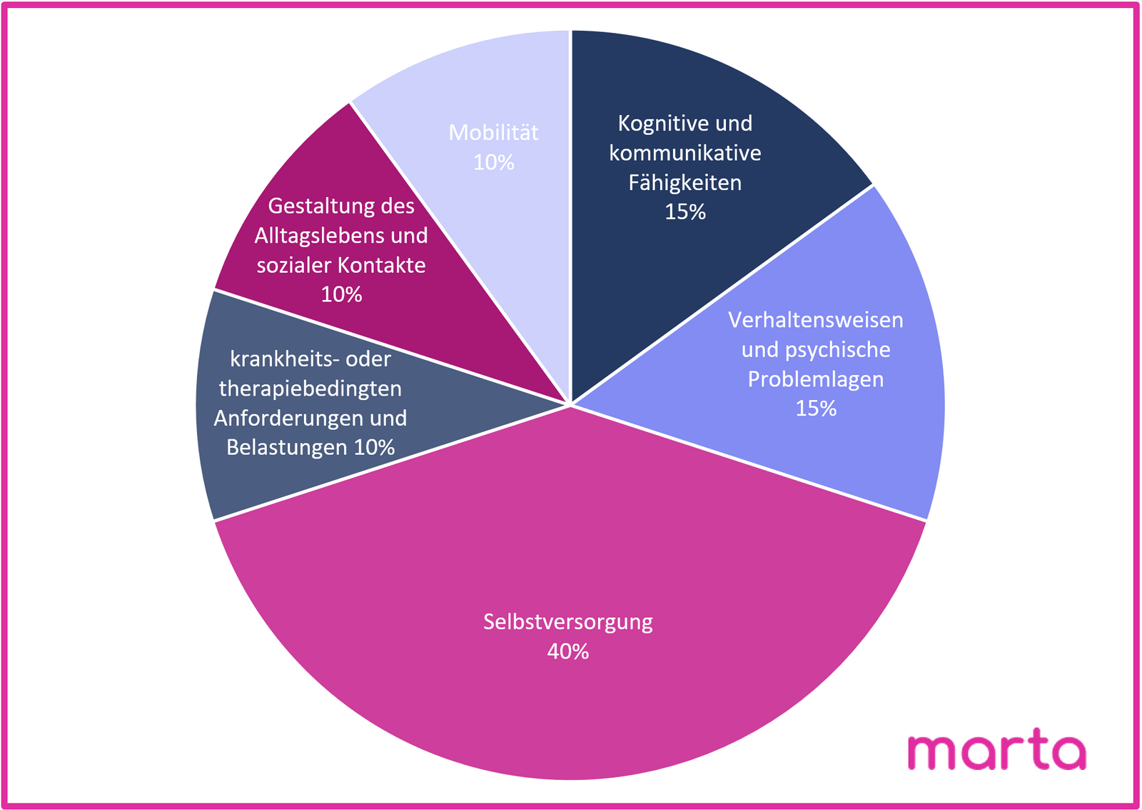 Welcher Pflegegrad Bei Herzinsuffizienz Nyha 3