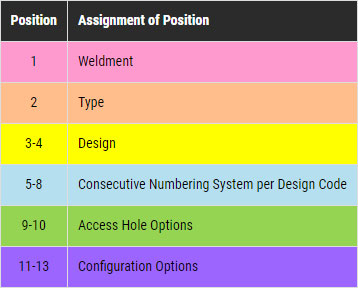 Part Number Info