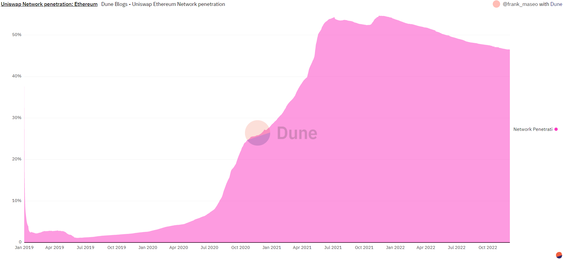 network-penetration-a-measure-of-real-growth