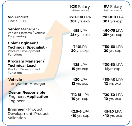 Highest paying electric vehicle jobs