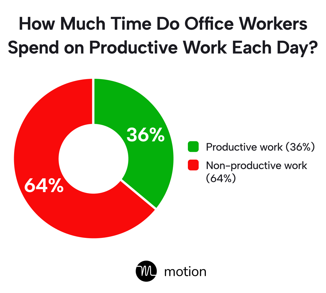 Productive work vs. non-productive work donut chart