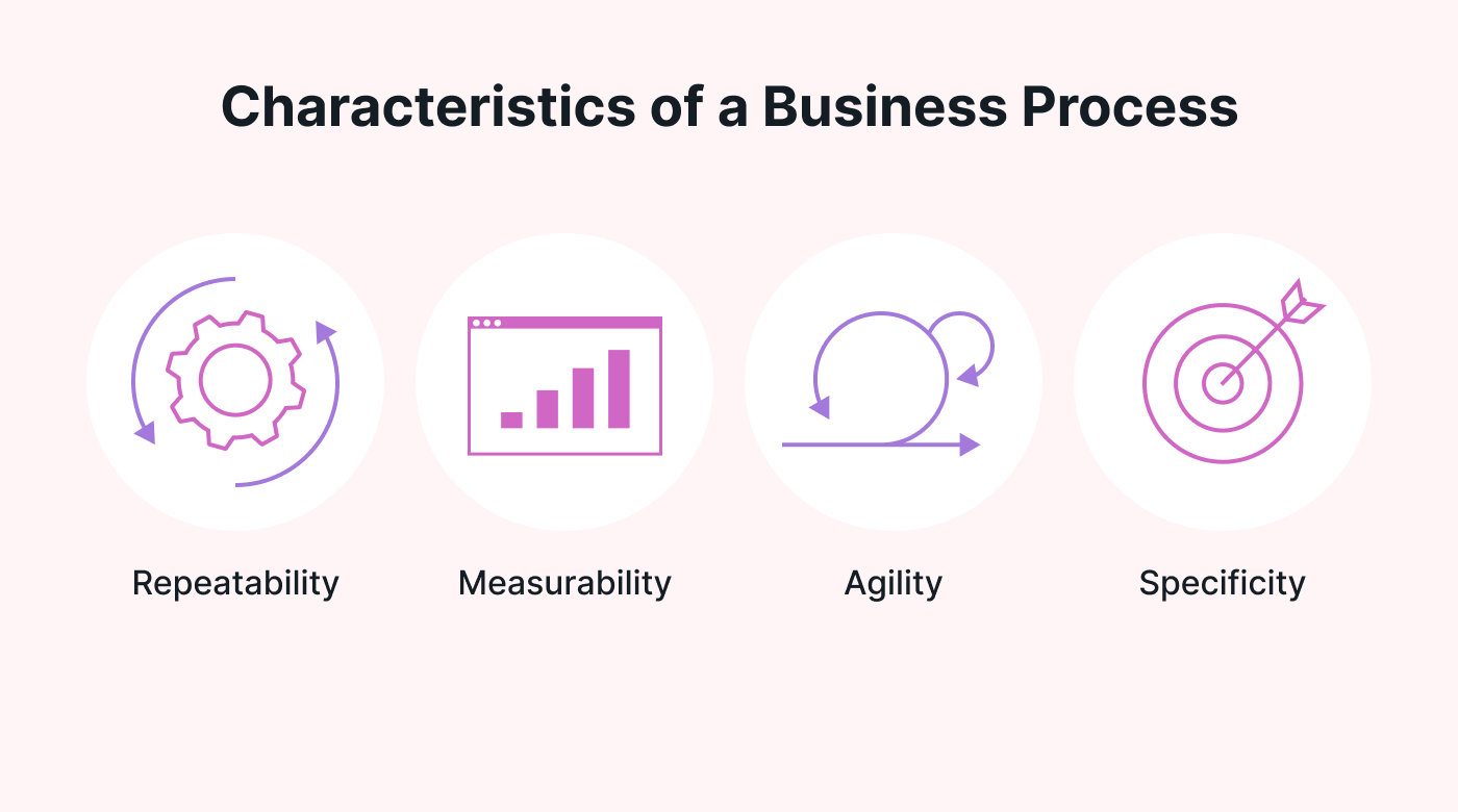 Business Processes What They Are and How to Manage Them Motion Motion