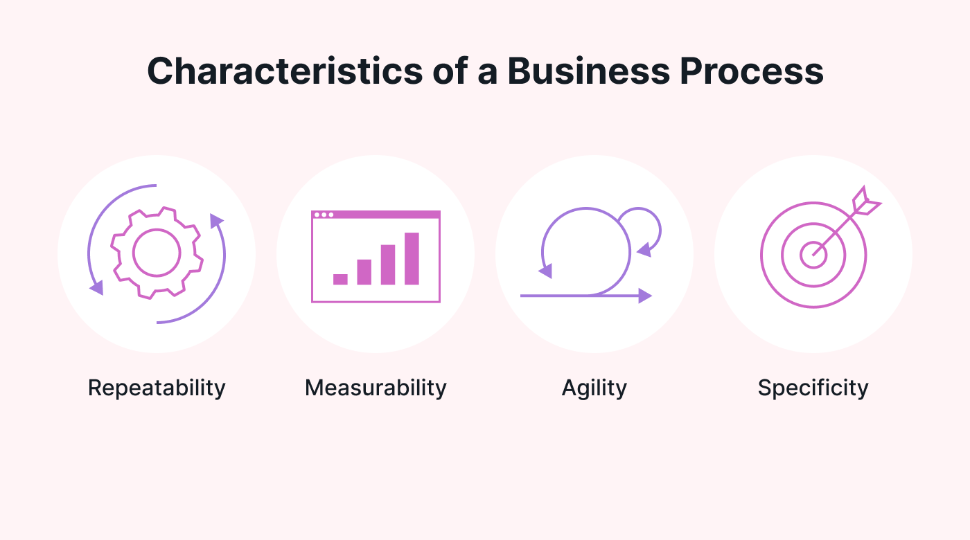 Defining a business process