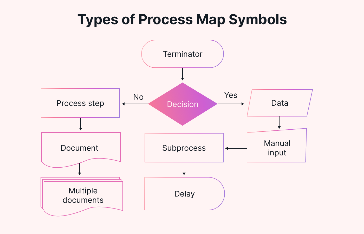 Process Mapping 101 An Extensive - 64865fbb9d980234774e34f3 Types Of Process Map Symbols Yt78