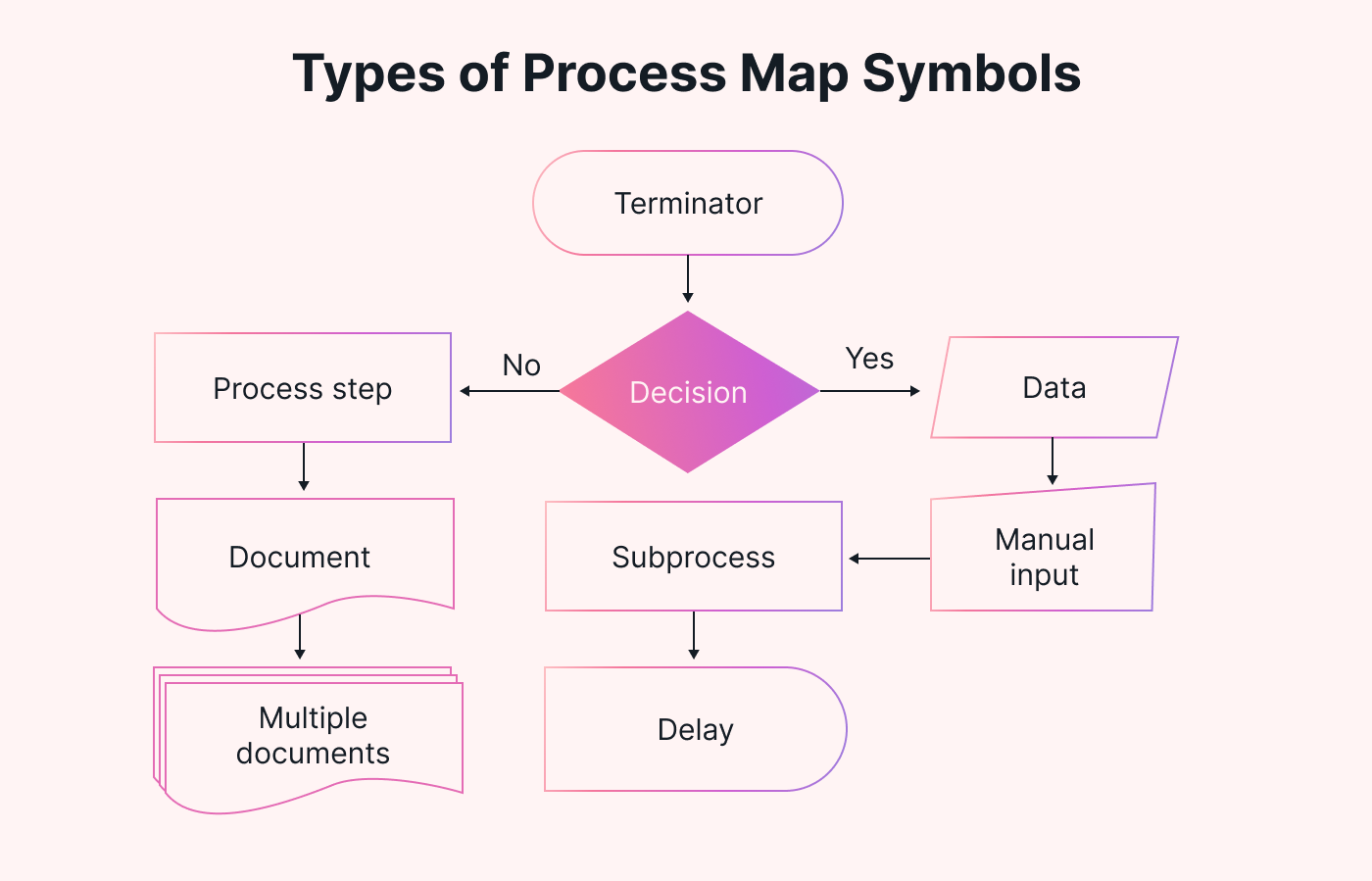 Types of Process Map Symbols