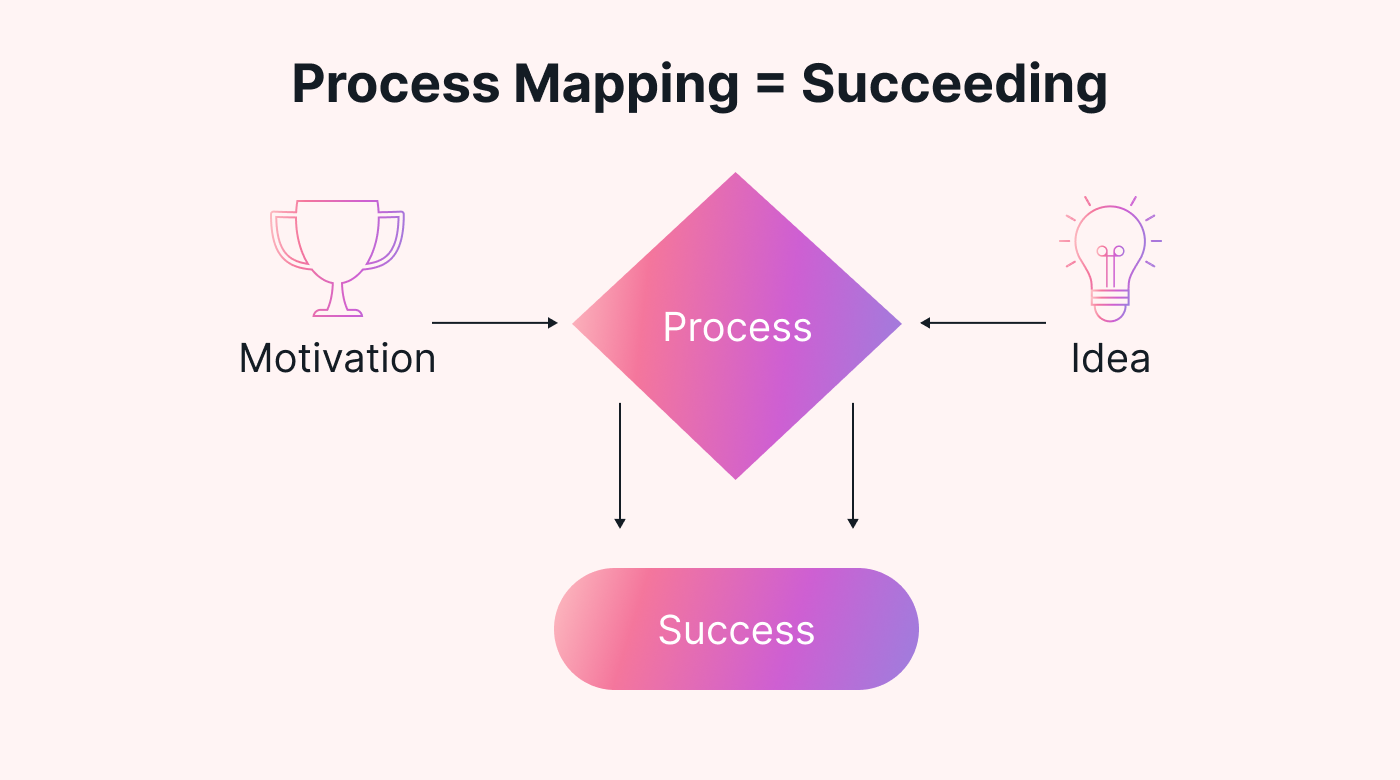Process Mapping 101: An Extensive Guide for Businesses | Motion | Motion