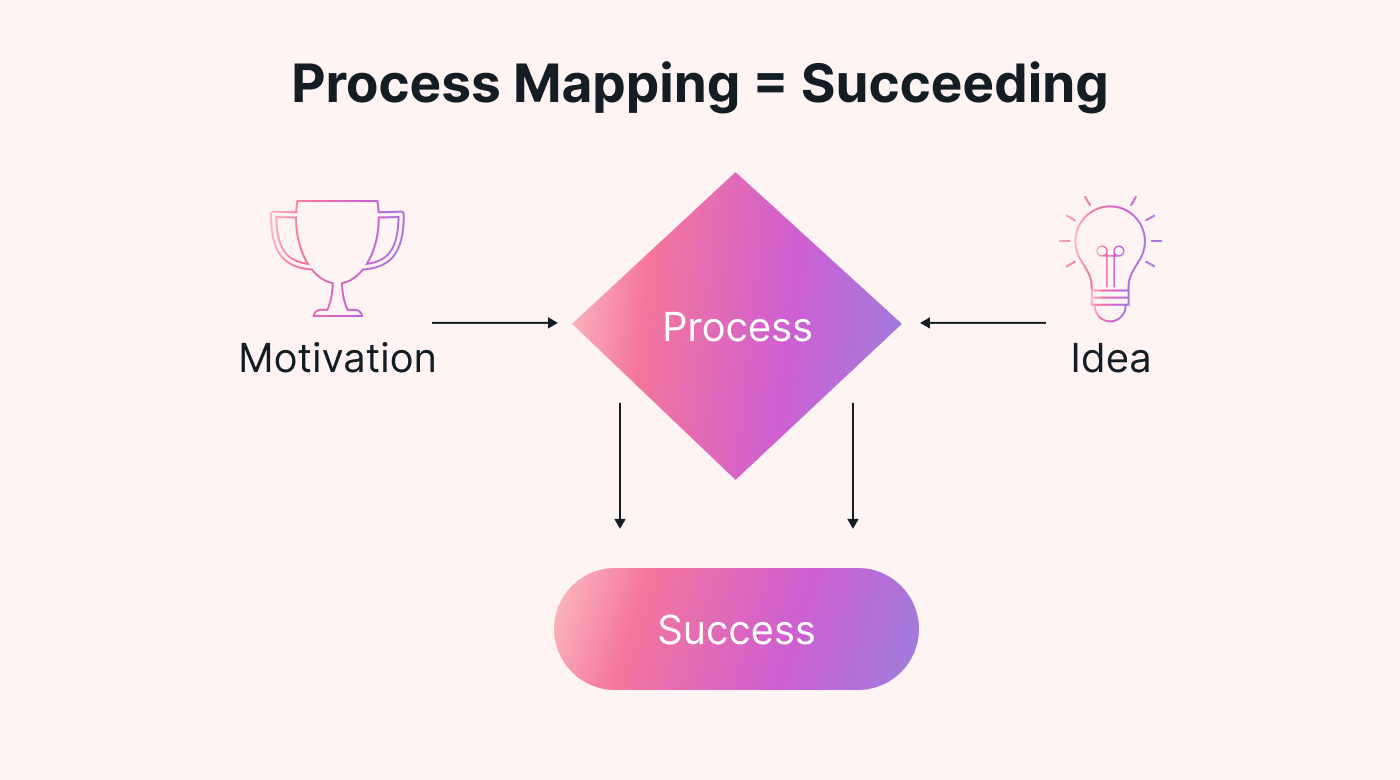 Process Mapping = Succeeding