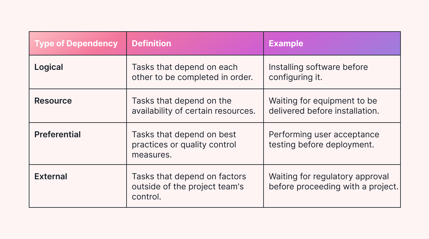 Mastering Project Dependencies Types Tips Strategies Motion Motion