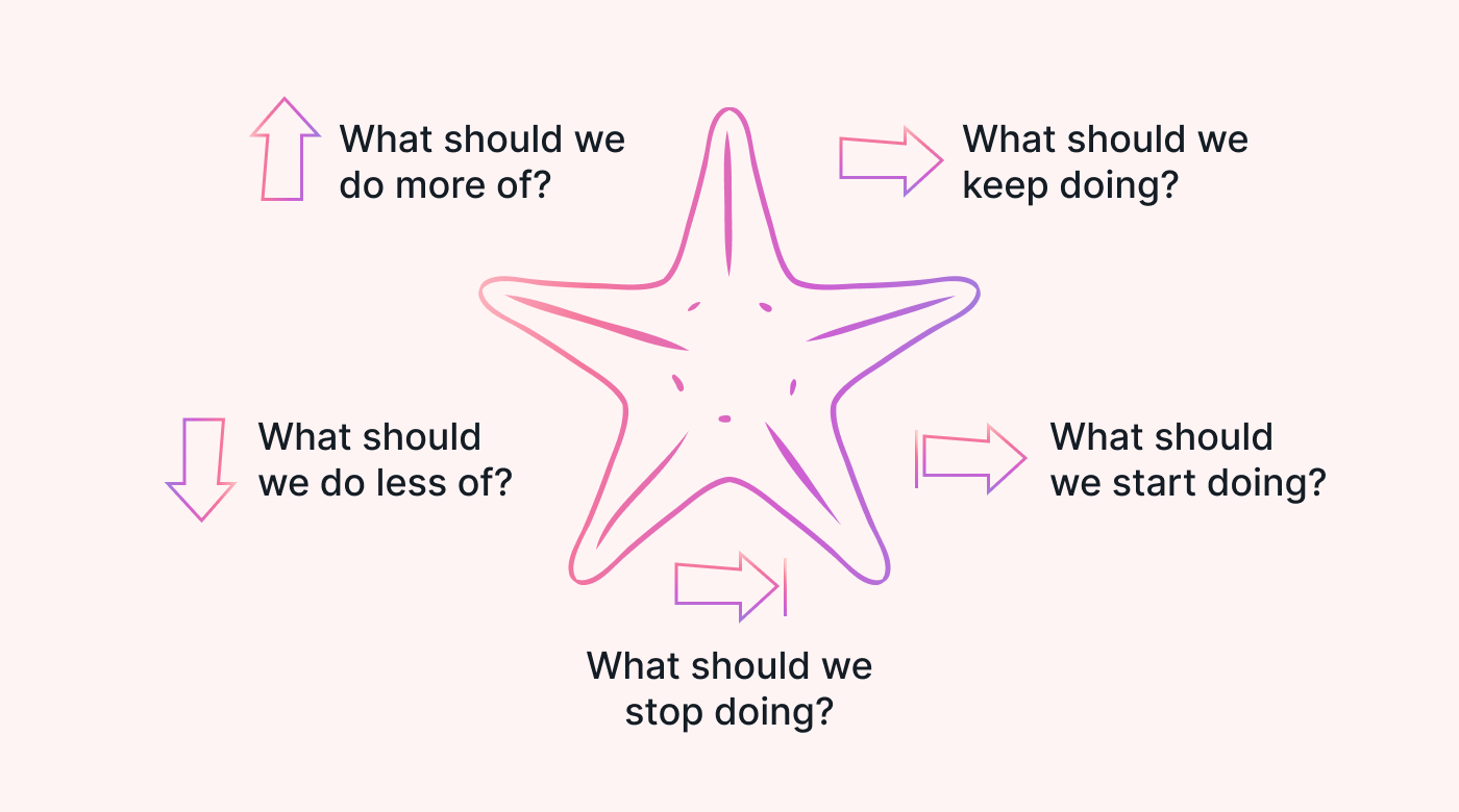 Framework for the starfish retrospective