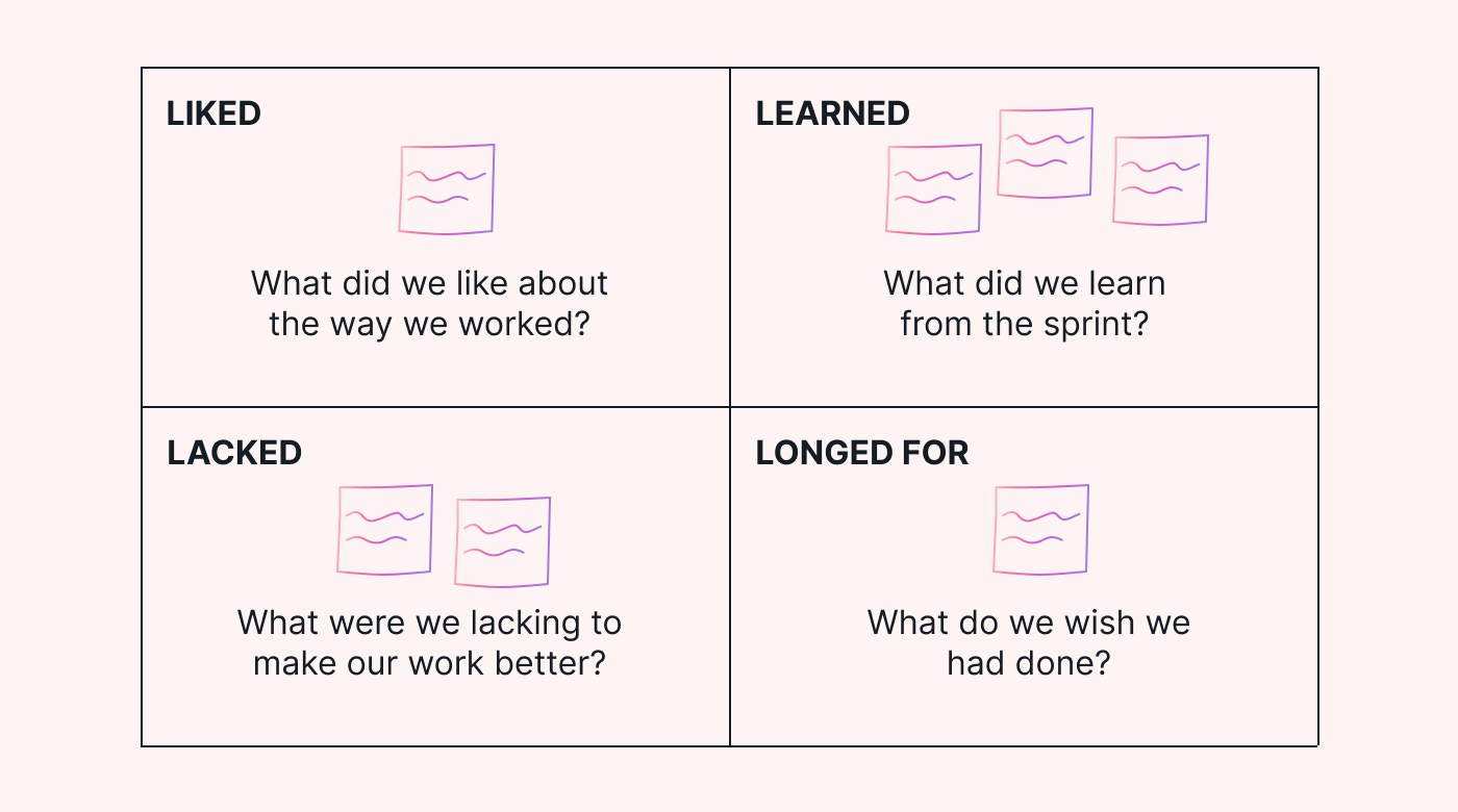 Framework for the 4 L’s retrospective in a table