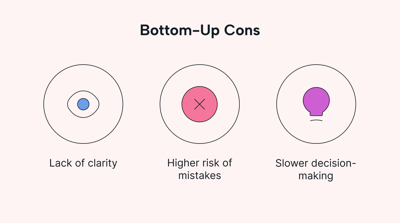 Bottom-up approach cons