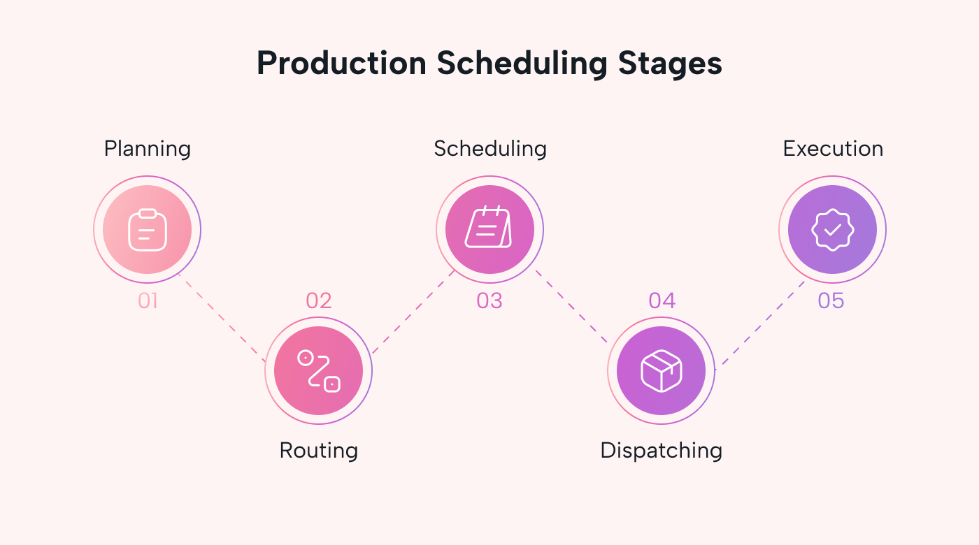 Mastering Production Schedules: a Step-by-step Guide | Motion | Motion