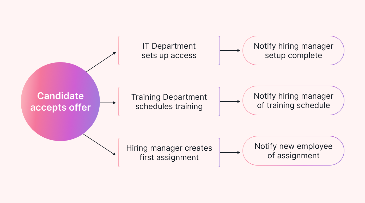 What is Workflow Management? | Motion | Motion